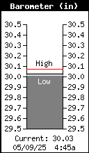 Current Barometer