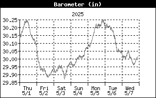 Barometer History