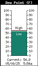 Current Outside Dewpoint