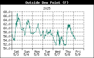 Outside Dewpoint History