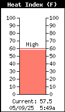 Current Heat Index