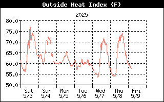 Heat Index History