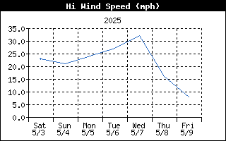 High Wind Speed History