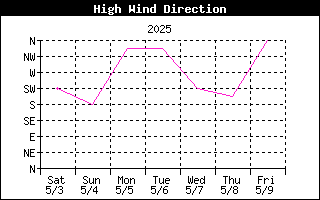 Direction of High Wind History