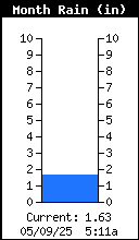 Monthly Rain Total