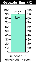 Current Outside Humidity