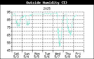 Outside Humidity History