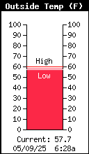 Current Outside Temperature