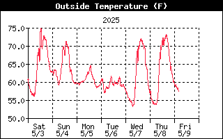 Outside Temperature History