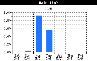 Total Rain History