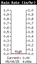 Current Rain Rate