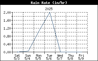 Rain Rate History