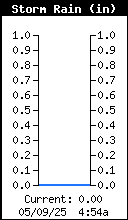 Storm Rain Total