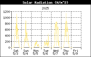 Solar Radiation History