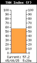 Current THW Index