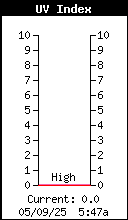 Current UV Index