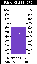 Current Wind Chill