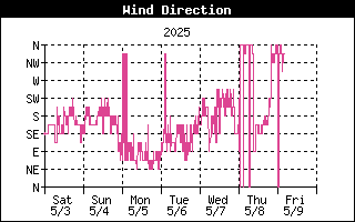 Wind Direction History