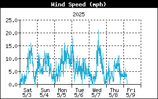  Average Wind Speed History