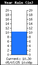 Yearly Rain Total